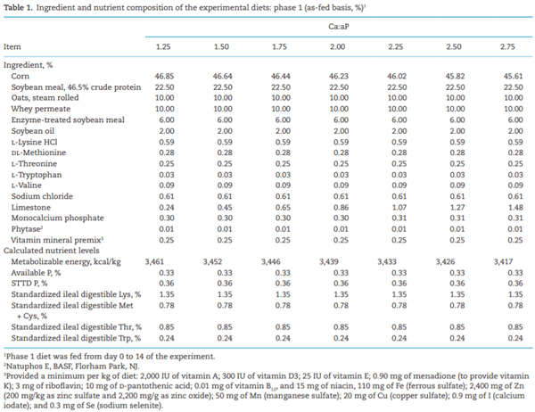 Adverse effects on growth performance and bone development in nursery pigs fed diets marginally deficient in phosphorus with increasing calcium to available phosphorus ratios - Image 1