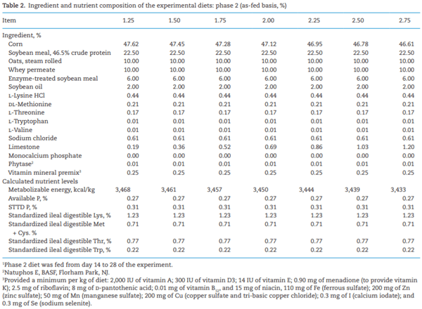 Adverse effects on growth performance and bone development in nursery pigs fed diets marginally deficient in phosphorus with increasing calcium to available phosphorus ratios - Image 2