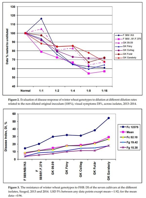 The Influence of the Dilution Rate on the Aggressiveness of Inocula and the Expression of Resistance against Fusarium Head Blight in Wheat - Image 1