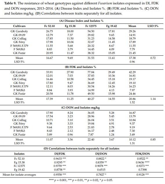 The Influence of the Dilution Rate on the Aggressiveness of Inocula and the Expression of Resistance against Fusarium Head Blight in Wheat - Image 7