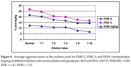 The Influence of the Dilution Rate on the Aggressiveness of Inocula and the Expression of Resistance against Fusarium Head Blight in Wheat - Image 10