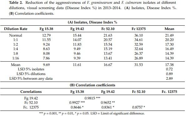The Influence of the Dilution Rate on the Aggressiveness of Inocula and the Expression of Resistance against Fusarium Head Blight in Wheat - Image 2