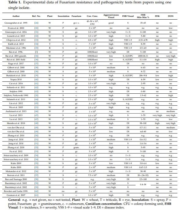 The Influence of the Dilution Rate on the Aggressiveness of Inocula and the Expression of Resistance against Fusarium Head Blight in Wheat - Image 1