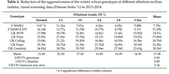 The Influence of the Dilution Rate on the Aggressiveness of Inocula and the Expression of Resistance against Fusarium Head Blight in Wheat - Image 5
