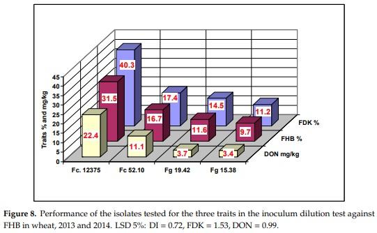 The Influence of the Dilution Rate on the Aggressiveness of Inocula and the Expression of Resistance against Fusarium Head Blight in Wheat - Image 9
