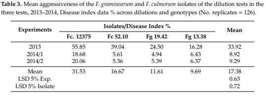 The Influence of the Dilution Rate on the Aggressiveness of Inocula and the Expression of Resistance against Fusarium Head Blight in Wheat - Image 4