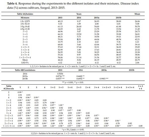 Methodical Considerations and Resistance Evaluation against F. graminearum and F. culmorum Head Blight in Wheat. The Influence of Mixture of Isolates on Aggressiveness and Resistance Expression - Image 2