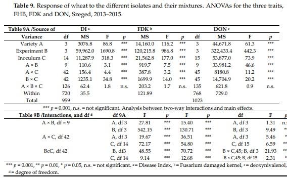 Methodical Considerations and Resistance Evaluation against F. graminearum and F. culmorum Head Blight in Wheat. The Influence of Mixture of Isolates on Aggressiveness and Resistance Expression - Image 3
