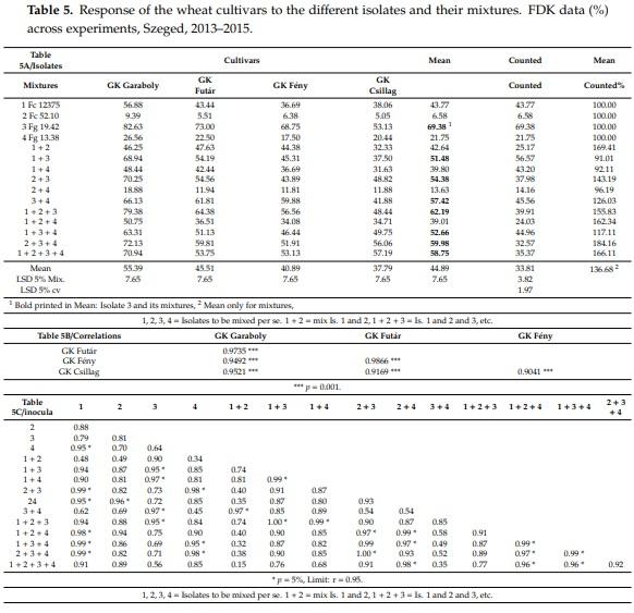 Methodical Considerations and Resistance Evaluation against F. graminearum and F. culmorum Head Blight in Wheat. The Influence of Mixture of Isolates on Aggressiveness and Resistance Expression - Image 1