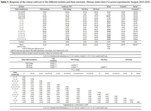 Methodical Considerations and Resistance Evaluation against F. graminearum and F. culmorum Head Blight in Wheat. The Influence of Mixture of Isolates on Aggressiveness and Resistance Expression - Image 1