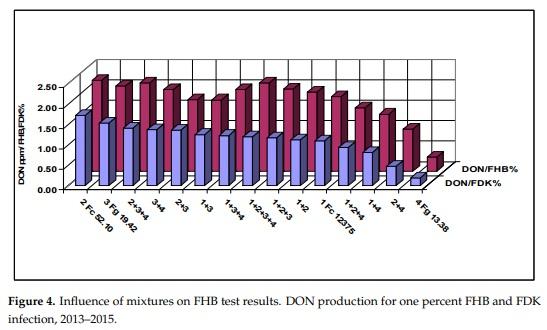 Methodical Considerations and Resistance Evaluation against F. graminearum and F. culmorum Head Blight in Wheat. The Influence of Mixture of Isolates on Aggressiveness and Resistance Expression - Image 5