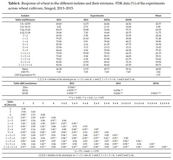 Methodical Considerations and Resistance Evaluation against F. graminearum and F. culmorum Head Blight in Wheat. The Influence of Mixture of Isolates on Aggressiveness and Resistance Expression - Image 1