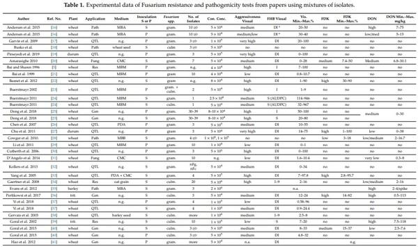 Methodical Considerations and Resistance Evaluation against F. graminearum and F. culmorum Head Blight in Wheat. The Influence of Mixture of Isolates on Aggressiveness and Resistance Expression - Image 1
