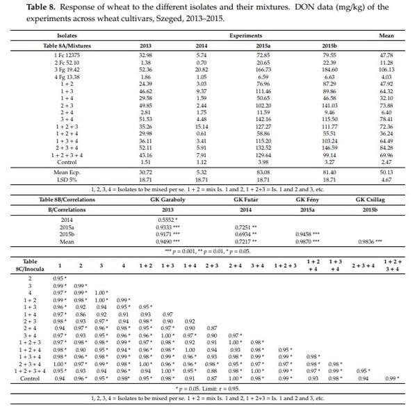 Methodical Considerations and Resistance Evaluation against F. graminearum and F. culmorum Head Blight in Wheat. The Influence of Mixture of Isolates on Aggressiveness and Resistance Expression - Image 2