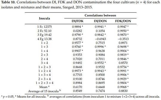 Methodical Considerations and Resistance Evaluation against F. graminearum and F. culmorum Head Blight in Wheat. The Influence of Mixture of Isolates on Aggressiveness and Resistance Expression - Image 7