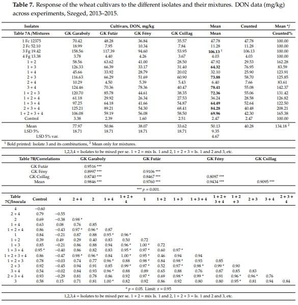 Methodical Considerations and Resistance Evaluation against F. graminearum and F. culmorum Head Blight in Wheat. The Influence of Mixture of Isolates on Aggressiveness and Resistance Expression - Image 2