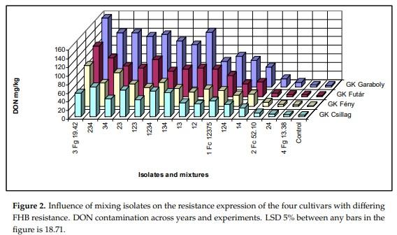 Methodical Considerations and Resistance Evaluation against F. graminearum and F. culmorum Head Blight in Wheat. The Influence of Mixture of Isolates on Aggressiveness and Resistance Expression - Image 1