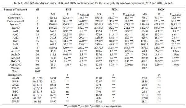 Methodical Considerations and Resistance Evaluation against Fusarium graminearum and F. culmorum Head Blight in Wheat. Part 3. Susceptibility Window and Resistance Expression - Image 3