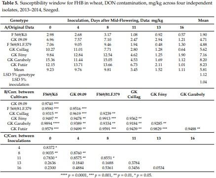 Methodical Considerations and Resistance Evaluation against Fusarium graminearum and F. culmorum Head Blight in Wheat. Part 3. Susceptibility Window and Resistance Expression - Image 6
