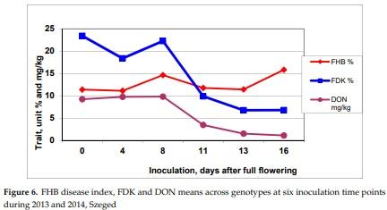 Methodical Considerations and Resistance Evaluation against Fusarium graminearum and F. culmorum Head Blight in Wheat. Part 3. Susceptibility Window and Resistance Expression - Image 11