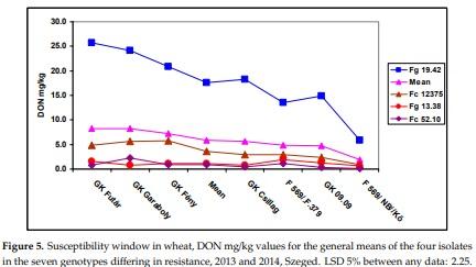 Methodical Considerations and Resistance Evaluation against Fusarium graminearum and F. culmorum Head Blight in Wheat. Part 3. Susceptibility Window and Resistance Expression - Image 10