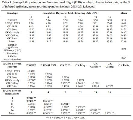 Methodical Considerations and Resistance Evaluation against Fusarium graminearum and F. culmorum Head Blight in Wheat. Part 3. Susceptibility Window and Resistance Expression - Image 4