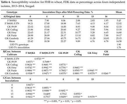 Methodical Considerations and Resistance Evaluation against Fusarium graminearum and F. culmorum Head Blight in Wheat. Part 3. Susceptibility Window and Resistance Expression - Image 5