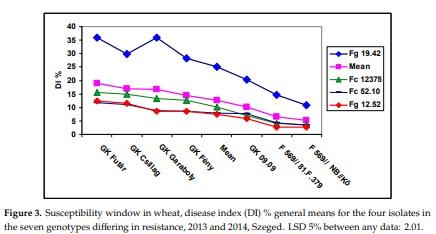 Methodical Considerations and Resistance Evaluation against Fusarium graminearum and F. culmorum Head Blight in Wheat. Part 3. Susceptibility Window and Resistance Expression - Image 8