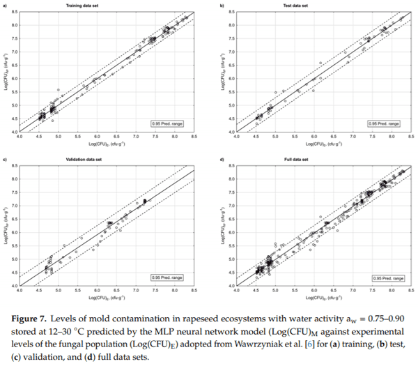 Application of Artificial Neural Networks to Assess the Mycological State of Bulk Stored Rapeseeds - Image 13