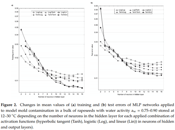 Application of Artificial Neural Networks to Assess the Mycological State of Bulk Stored Rapeseeds - Image 6