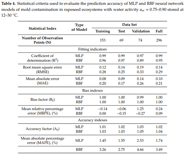 Application of Artificial Neural Networks to Assess the Mycological State of Bulk Stored Rapeseeds - Image 10