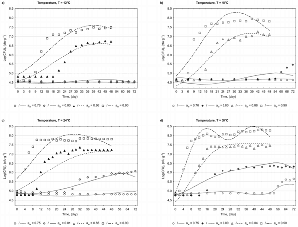 Application of Artificial Neural Networks to Assess the Mycological State of Bulk Stored Rapeseeds - Image 12