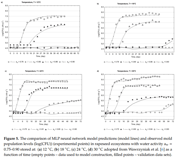 Application of Artificial Neural Networks to Assess the Mycological State of Bulk Stored Rapeseeds - Image 11