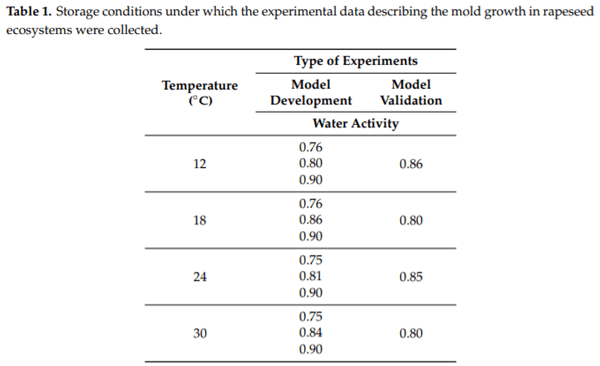 Application of Artificial Neural Networks to Assess the Mycological State of Bulk Stored Rapeseeds - Image 1