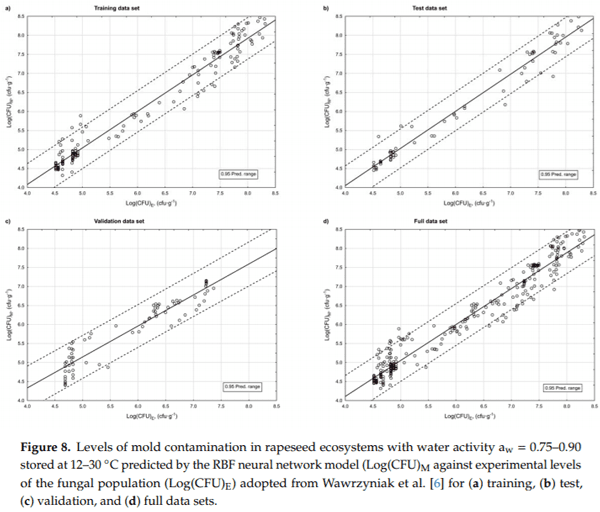 Application of Artificial Neural Networks to Assess the Mycological State of Bulk Stored Rapeseeds - Image 14