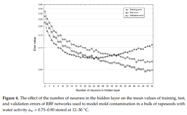 Application of Artificial Neural Networks to Assess the Mycological State of Bulk Stored Rapeseeds - Image 9