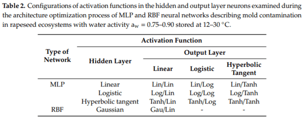 Application of Artificial Neural Networks to Assess the Mycological State of Bulk Stored Rapeseeds - Image 2