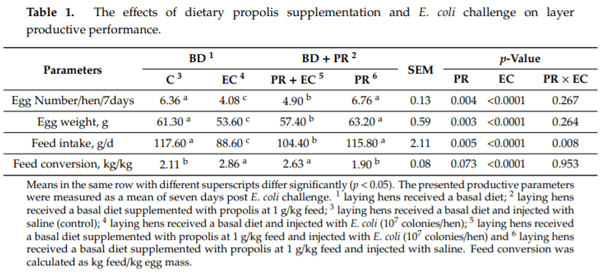Modulating Laying Hens Productivity and Immune Performance in Response to Oxidative Stress Induced by E. coli Challenge Using Dietary Propolis Supplementation - Image 2
