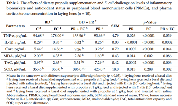 Modulating Laying Hens Productivity and Immune Performance in Response to Oxidative Stress Induced by E. coli Challenge Using Dietary Propolis Supplementation - Image 3
