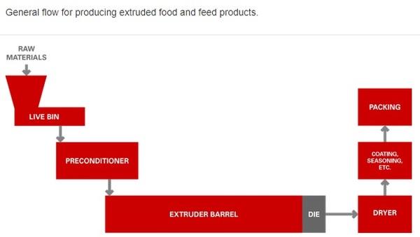 Extrusion Processing: A Versatile Technology for Producing Foods and Feeds - Image 3