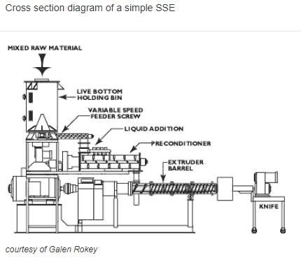 Extrusion Processing: A Versatile Technology for Producing Foods and Feeds - Image 2