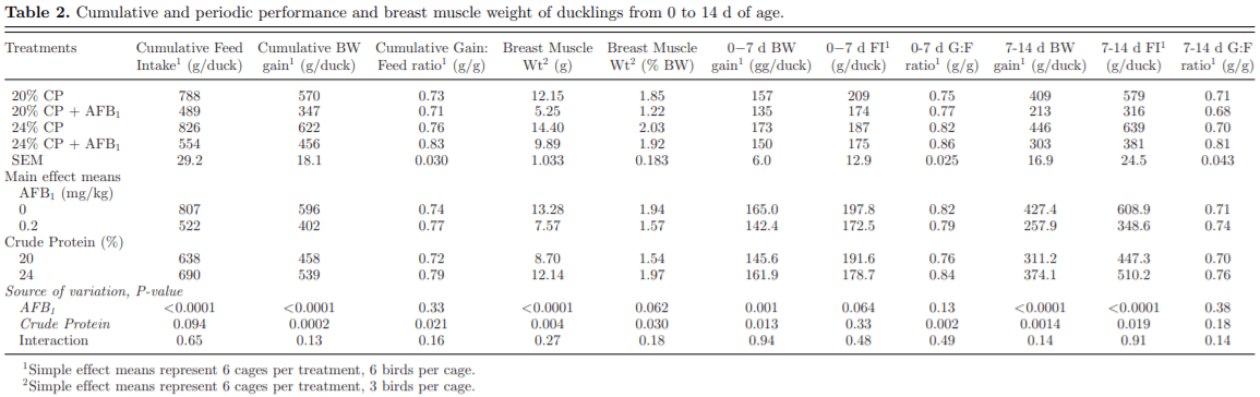 Effects of dietary protein concentration on performance and nutrient digestibility in Pekin ducks during aflatoxicosis - Image 2