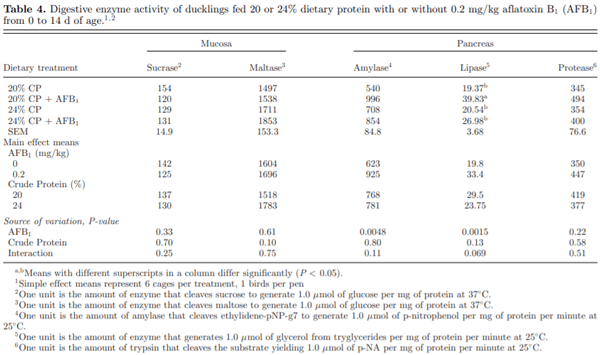 Effects of dietary protein concentration on performance and nutrient digestibility in Pekin ducks during aflatoxicosis - Image 5