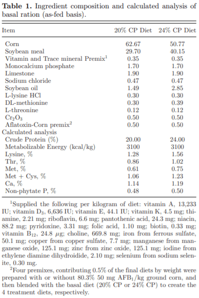 Effects of dietary protein concentration on performance and nutrient digestibility in Pekin ducks during aflatoxicosis - Image 1