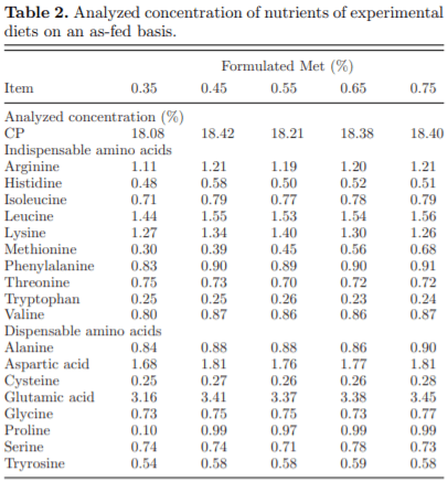 Effect of dietary methionine content on growth performance, carcass traits, and feather growth of Pekin duck from 15 to 35 days of age - Image 2