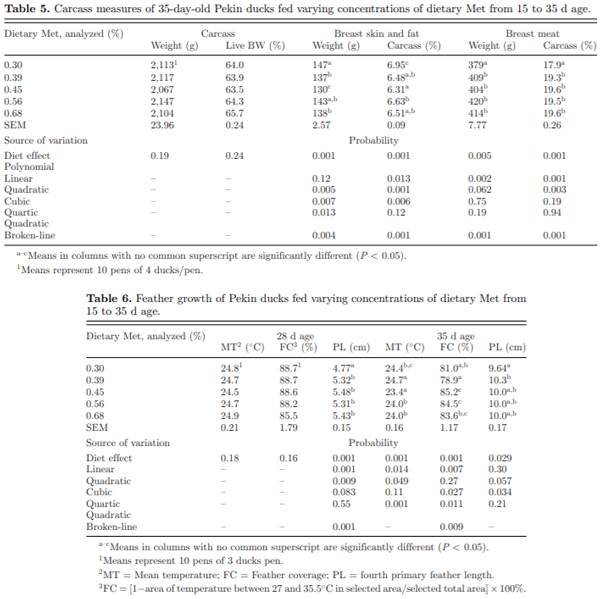 Effect of dietary methionine content on growth performance, carcass traits, and feather growth of Pekin duck from 15 to 35 days of age - Image 5