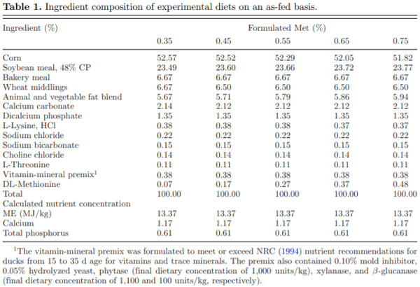 Effect of dietary methionine content on growth performance, carcass traits, and feather growth of Pekin duck from 15 to 35 days of age - Image 1