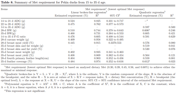 Effect of dietary methionine content on growth performance, carcass traits, and feather growth of Pekin duck from 15 to 35 days of age - Image 7