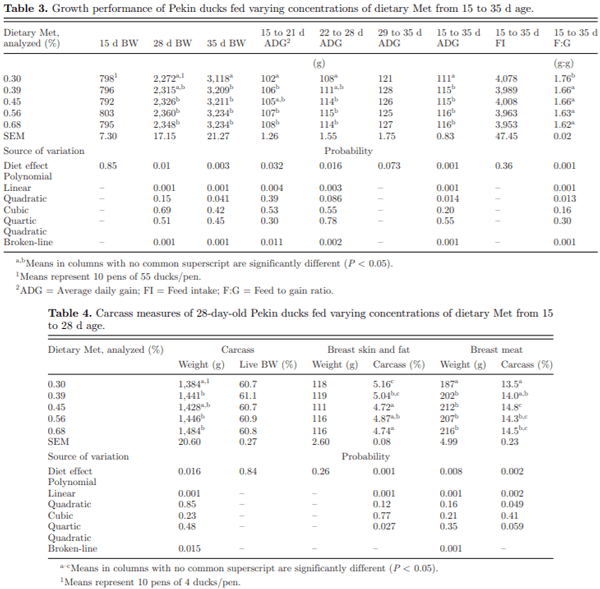 Effect of dietary methionine content on growth performance, carcass traits, and feather growth of Pekin duck from 15 to 35 days of age - Image 4