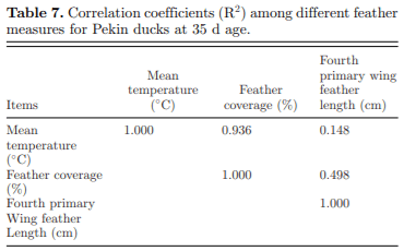 Effect of dietary methionine content on growth performance, carcass traits, and feather growth of Pekin duck from 15 to 35 days of age - Image 6